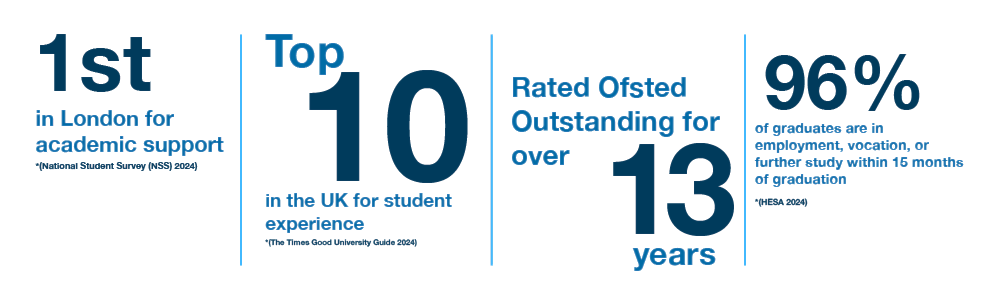 1st in London for academic support (National Student Survey 2024) | Top 10 in the UK for student experience (The Times Good University Guide 2024) | Rated Ofsted Outstanding for over 13 years | 96% of graduates are in employment, vocation, or further study within 15 months of graduation (HESA 2024).